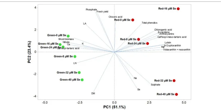 FIGURE 2 | Principal component loading plot and scores of principal component analysis (PCA) of growth parameters (leaf area: LA and leaf number: LN),  fresh yield, shoot dry biomass mineral concentrations (Nitrate, phosphate, sulphate, K, Ca, Mg, and Na),
