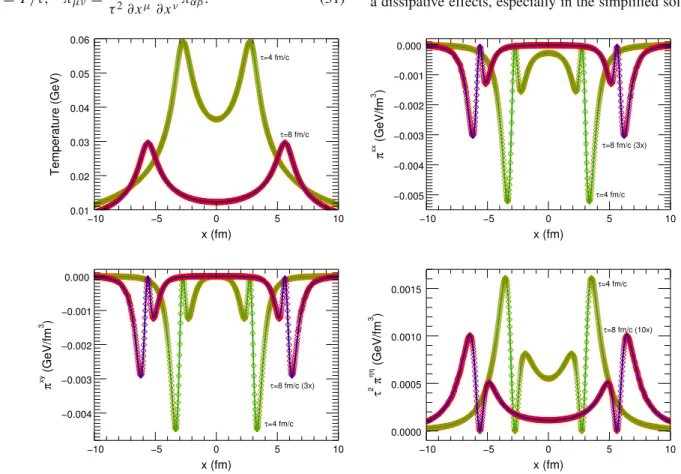 Fig. 4 Comparison between the semi-analytic solution of the Gubser viscous flow (solid lines) and the numerical ECHO-QGP computation (dots)