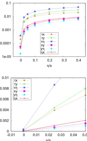 Fig. 6 Directed flow of pions for different values of η m parameter with η/s = 0.1 compared with STAR data [ 22 ]