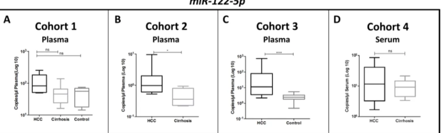 Figure 6: Differential levels of miR-122-5p in HCC patients versus controls (cirrhosis patients or healthy controls) in  plasma and serum samples