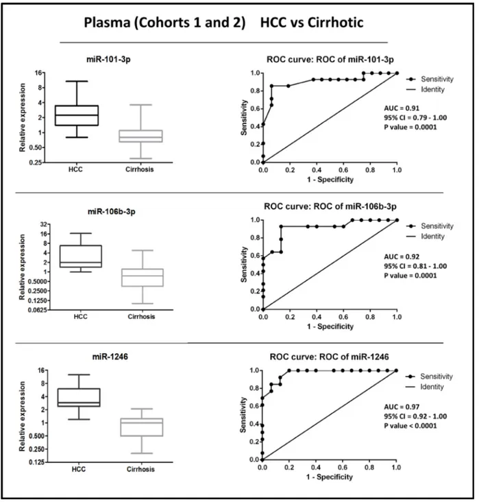 Figure 2: Distribution of levels and ROC curve analysis of plasma miR-101-3p, miR-1246, miR-106b-3p in combined  cohorts (1 + 2) of HCC vs