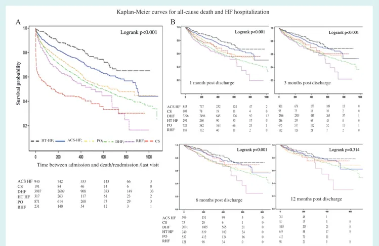Figure 4 Kaplan–Meier curves for all-cause death and heart failure (HF) re-hospitalization at different time points: at admission (A), and at 1, 3, 6, and 12 months post-discharge (B).