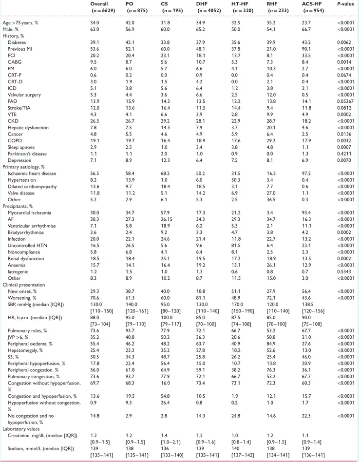 Table 1 Epidemiology and baseline characteristics by clinical profile at admission Overall (n = 6629) PO(n = 875) CS(n = 195) DHF(n = 4052) HT-HF(n = 320) RHF(n = 233) ACS-HF(n = 954) P-value 