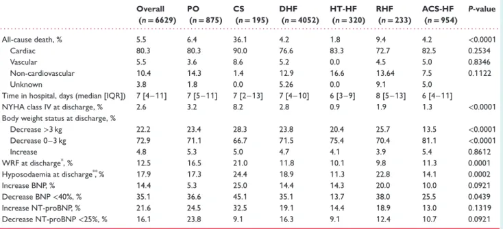 Table 3 In-hospital outcomes Overall (n = 6629) PO(n = 875) CS(n = 195) DHF(n = 4052) HT-HF(n = 320) RHF(n = 233) ACS-HF(n = 954) P-value 
