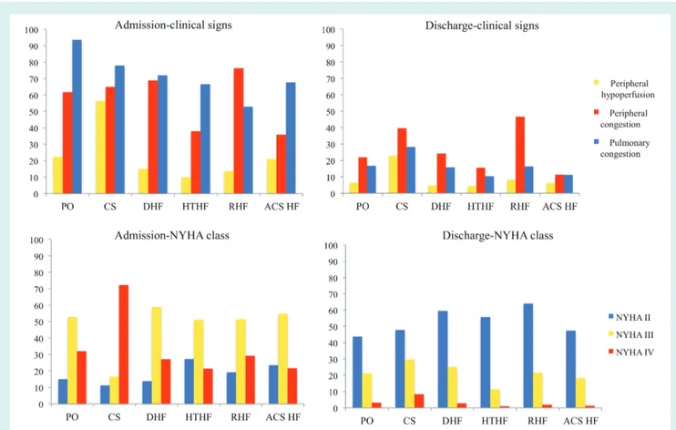 Figure 2 New York Heart Association (NYHA) class and clinical signs: variation between admission and discharge for each clinical profile