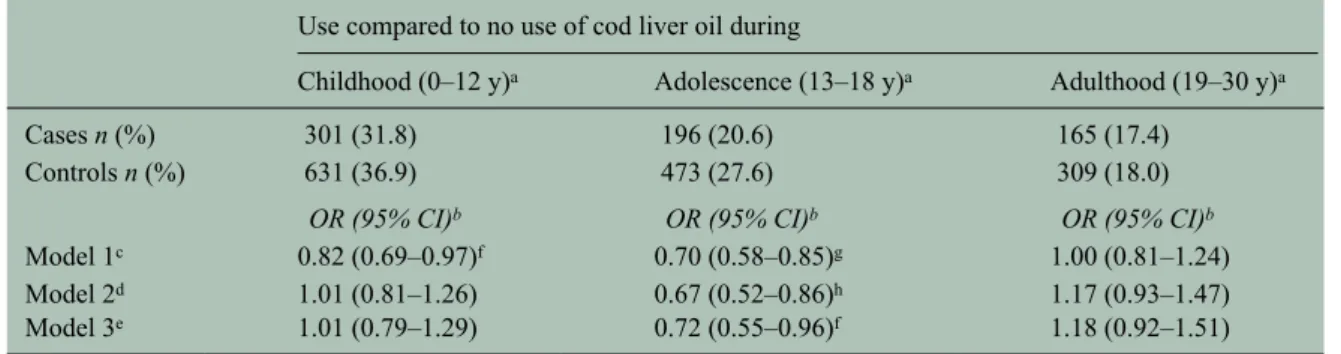 Figure 1.   Association between cod liver oil use during increasingly longer age-periods and MS risk.