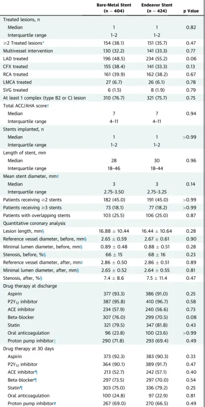 TABLE 2 Procedural Results and Use of Medications During the Trial in Patients at HBR