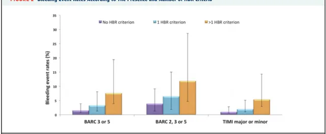 FIGURE 2 Bleeding Event Rates According to The Presence and Number of HBR Criteria