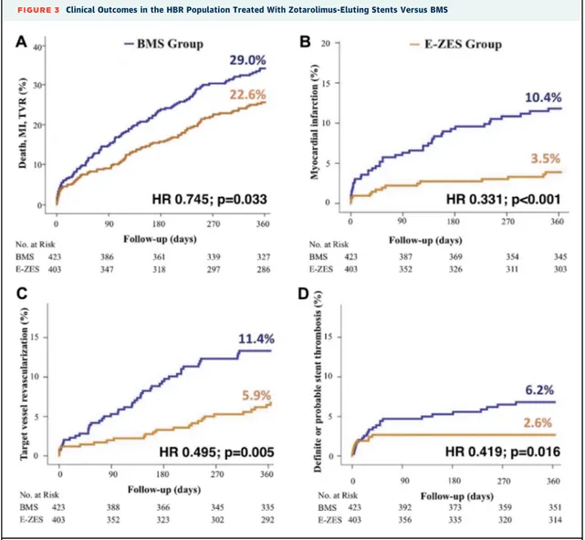 FIGURE 3 Clinical Outcomes in the HBR Population Treated With Zotarolimus-Eluting Stents Versus BMS