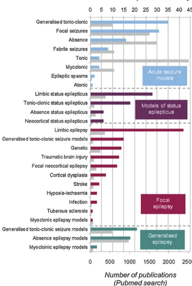 Fig. 1. Areas of epilepsy research represented in the survey. Coloured bars are representative of the number of respondents in the survey conducting research in each area of epilepsy research: acute seizure models (blue), models of status epilepticus (purp