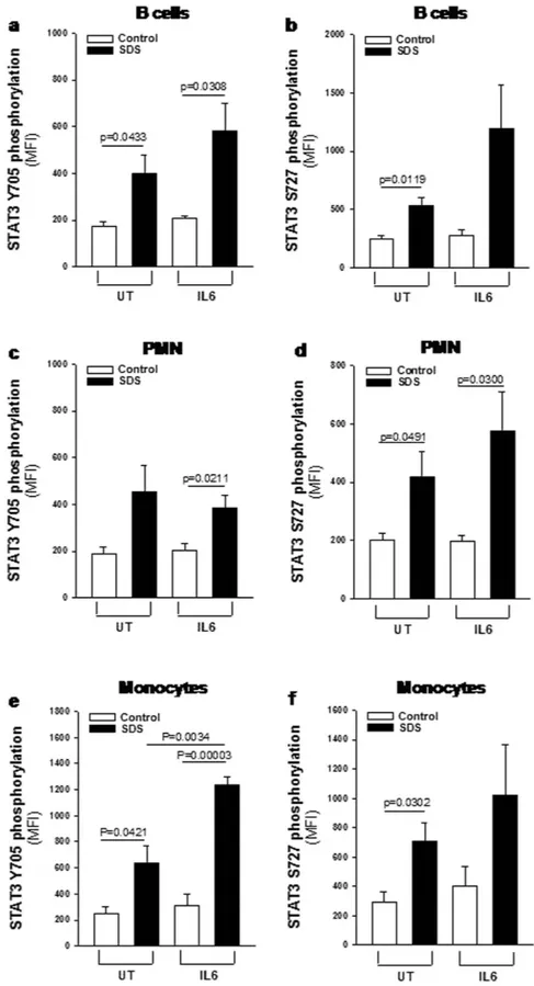 Figure 7.  Flow cytometric analysis of STAT3 Y705 and S727 phosphorylation in primary leukocytes