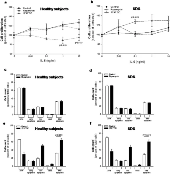 Figure 8.  Effect of rapamycin and STATTIC on cell proliferation and apoptosis in LCLs