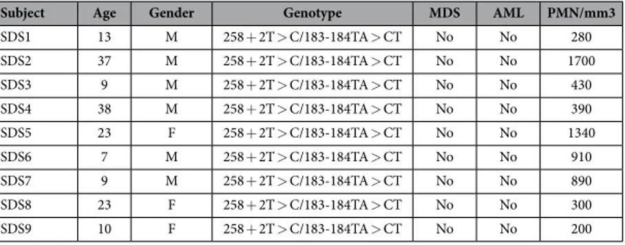 Table 1.   Clinical details of SDS patients enrolled in this study.