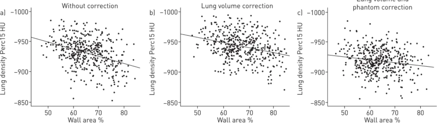 FIGURE 2 Impact of volume and phantom correction on patterns of wall area versus lung density in the Emphysema versus Airway disease chronic obstructive pulmonary disease cases