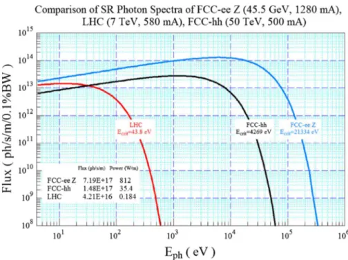 Fig. 3.9. Comparison of the SR flux spectra for LHC, FCC-ee (Z-pole) and FCC-hh.