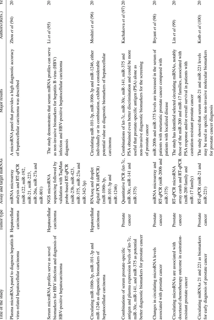 Table II. Continued. Title of the studyTumor typeAssay and target miRNAs Major resultsAuthors/(Refs.)Year Plasma microRNA panel to diagnose hepatitis B HepatocellularmiRNA microarrayA microRNA