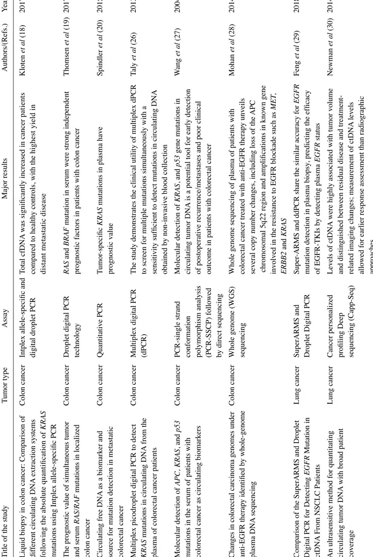 Table I. Selected examples of liquid biopsy based on the analysis of circulating free DNA