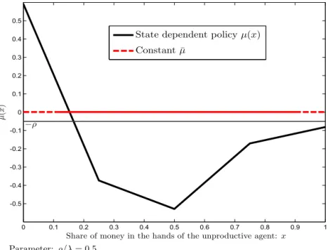 Fig. 2. Optimal policy.