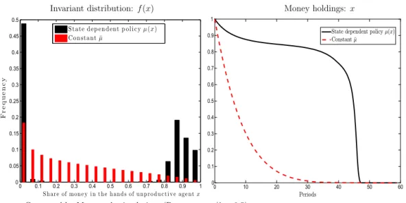 Fig. 5. Wealth distribution and Money holding behavior.