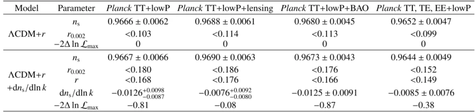 Table 4. Constraints on the primordial perturbation parameters for ΛCDM+r and ΛCDM+r+dn s /dln k models from Planck.