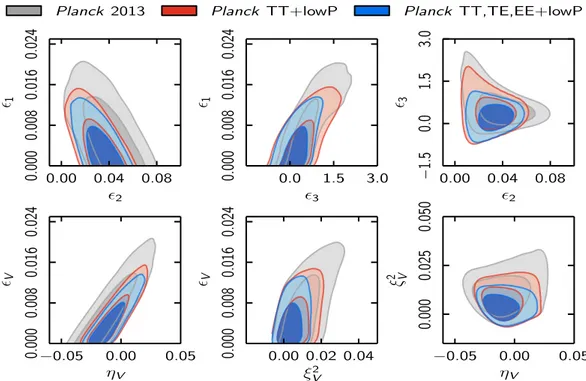 Fig. 11. Marginalized joint 68% and 95% CL regions for ( 1 ,  2 ,  3 ) (top panels) and ( V , η V , ξ 2 V ) (bottom panels) for Planck TT+lowP (red