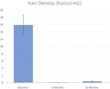 Fig. 6. The chart shows the average hair densities of the treated areas at different times (preoperative, 6 months, and 12 months)