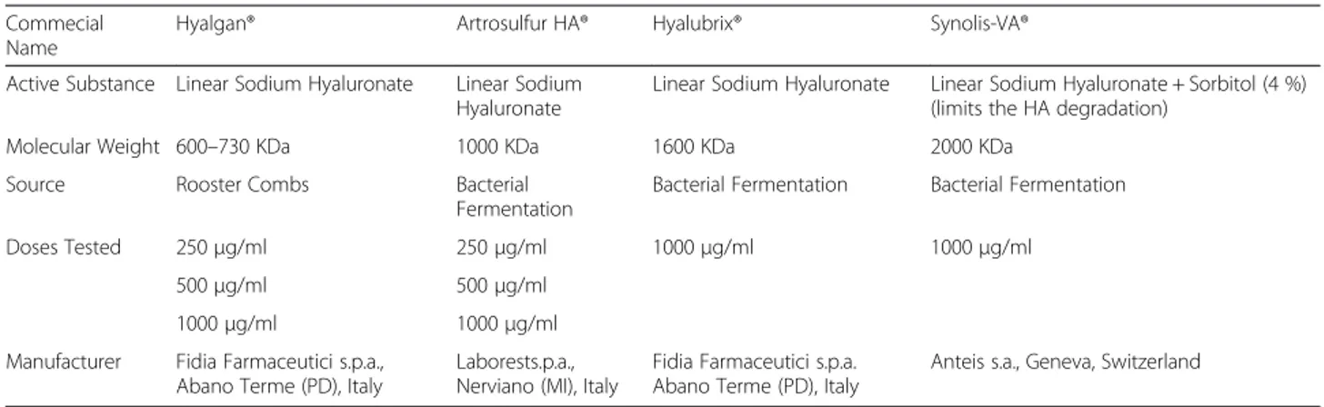 Table 1 Features of Hyaluronic Acids preparations tested Commecial