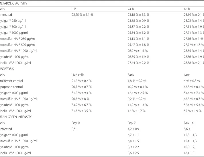 Table 2 Summary of results METABOLIC ACTIVITY Cells 0 h 24 h 48 h Untreated 22,25 % ± 1,1 % 23,18 % ± 1,3 % 26,69 % ± 0,1 % Hyalgan® 250 μg/ml 23,68 % ± 0,9 % 26,92 % ± 1,4 % Hyalgan® 500 μg/ml 25,37 % ± 2,2 % 27,14 % ± 1,9 % Hyalgan® 1000 μg/ml 25,54 % ± 