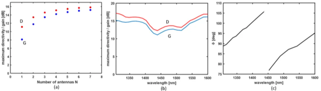 Fig. 8. (a) Maximum directivity D and gain G as a function of the number of antennas N