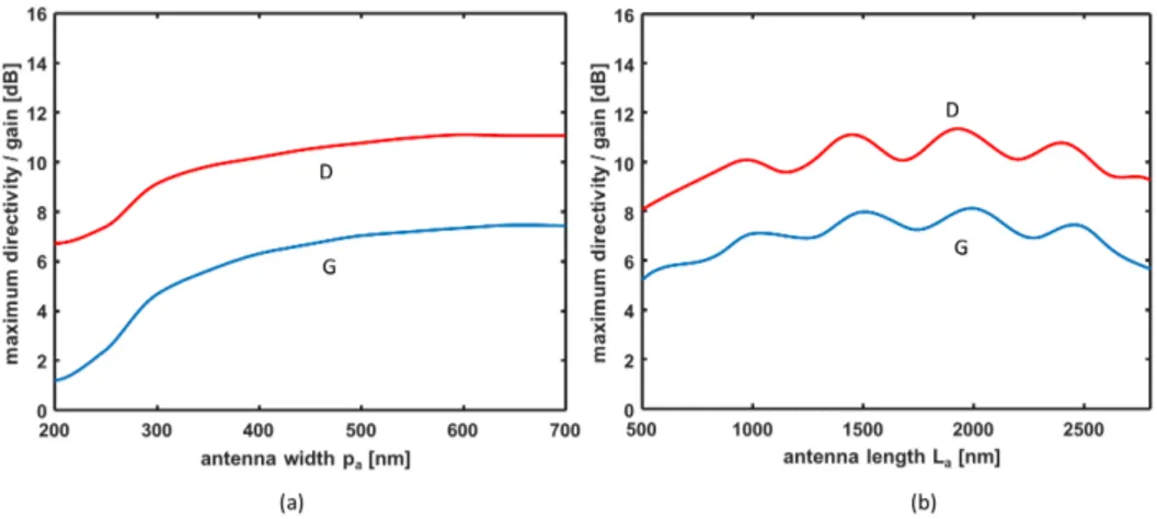 Fig. 5. (a) Maximum directivity (red curve) and gain (blue curve) of the single antenna coupled to the Si waveguide as a function of the antenna width p a 