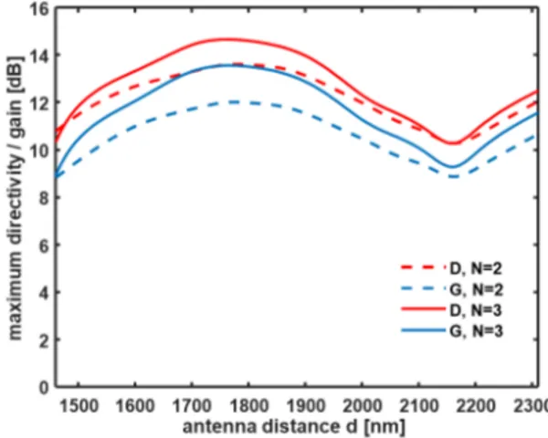 Fig. 6. Maximum directivity D (red curves) and gain G (blue curves) as a function of the distance d for a two- and three-element array (dashed and solid curves, respectively)