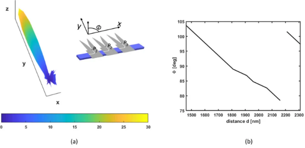 Fig. 7. (a) Three-dimensional diagram of the directivity D for an array with p a = 700 nm,