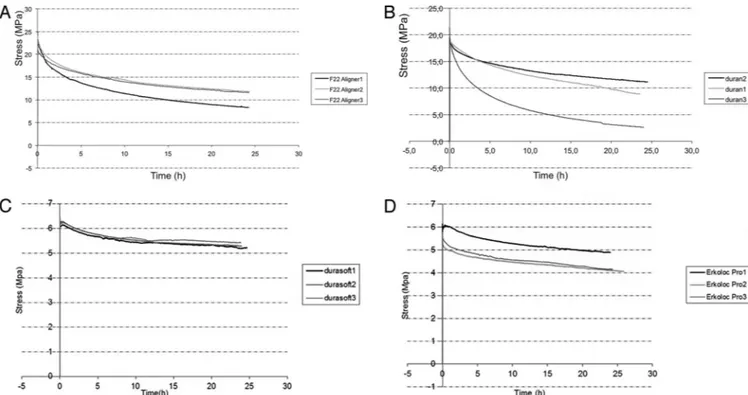 Figure 4. (A) Stress relaxation curve: F22 Aligner. (B) Stress relaxation curve: Duran