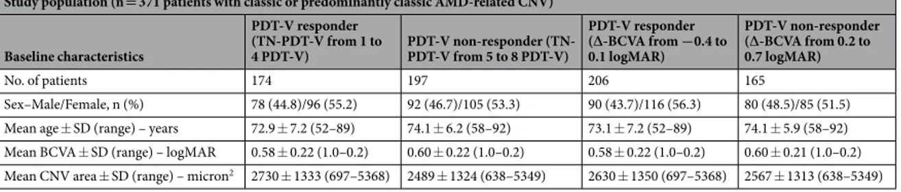 Table 1.  Demographic and clinical characteristics of the study cluster separated in responders (R) and non-