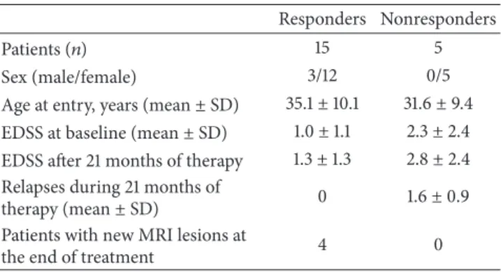 Table 1: Demographic and clinical characteristics of 20 RRMS patients stratified according to response to therapy before and during treatment with Natalizumab.
