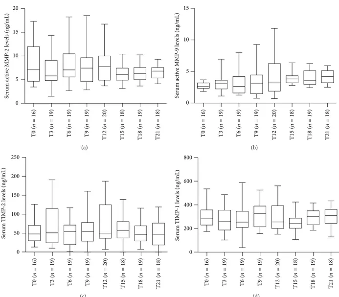 Figure 1: Longitudinal fluctuations of serum active MMP-2 (a) and active MMP-9 and (b) TIMP-2 (c) and TIMP-1 (d) in patients with relapsing-remitting multiple sclerosis (RRMS) treated with Natalizumab for 21 months