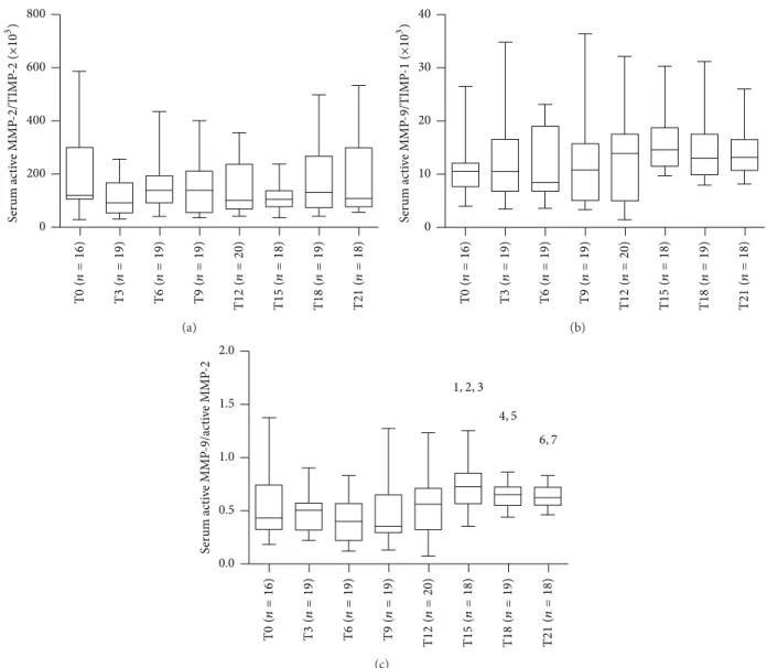 Figure 2: Longitudinal fluctuations of serum active MMP-2/TIMP-2 ratio (a), serum active MMP-9/TIMP-1 ratio (b), and serum active MMP-9/active MMP-2 ratio (c) in relapsing-remitting multiple sclerosis (RRMS) patients during 21 months of Natalizumab treatme
