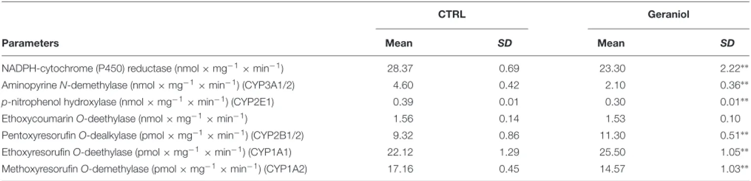TABLE 1 | Effects of geraniol on phase I enzymatic activities in mice liver.
