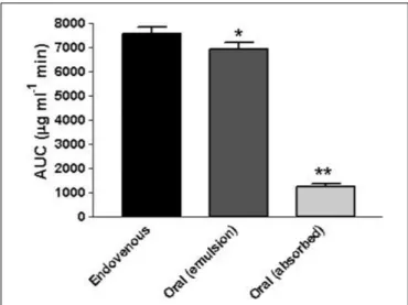 FIGURE 6 | Area Under Concentration values (AUC) referred to the bloodstream of rats obtained after intravenous infusion or oral administration of a 12.5 mg dose of geraniol.