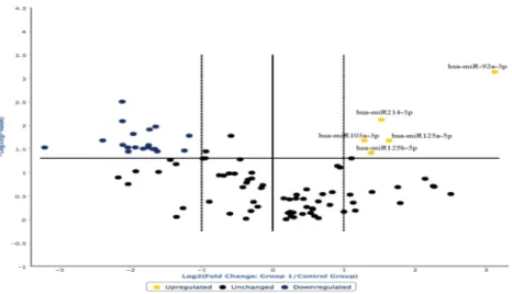 Figure 4.  Overexpression of miR125a-5p, miR125b-5p and miR103a-3p observed in ligature marked skin  samples was statistically significant (p &lt; 0.05).