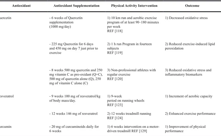 Table 1: Description of the effects of quercetin, resveratrol and curcumin observed in adulthood,  elderly people and animal models, the antioxidant dose administration, the proposed physical  exercise intervention programs or experiments and the obtained 