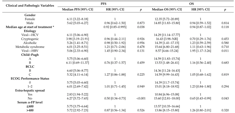 Table 2. PFS and OS in relation to baseline patient characteristics.