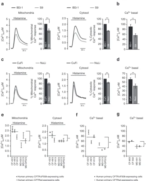 Figure 1 | Implication of CFTR in Ca 2 þ signalling. (a–c) Representative histamine-dependent mitochondrial and cytosolic Ca 2þ responses in IB3-1 and