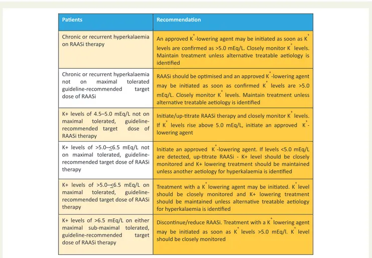 Figure 2 Flow diagram on the management of hyperkalaemia in patients with indication for RAASi therapy.