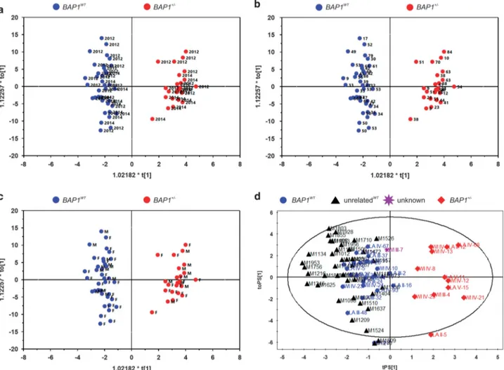 Figure 2 Genotype of BAP1 WT and BAP1 +/ − individuals can be predicted from plasma samples using an OPLS-DA analysis of their metabolite profile independently of year