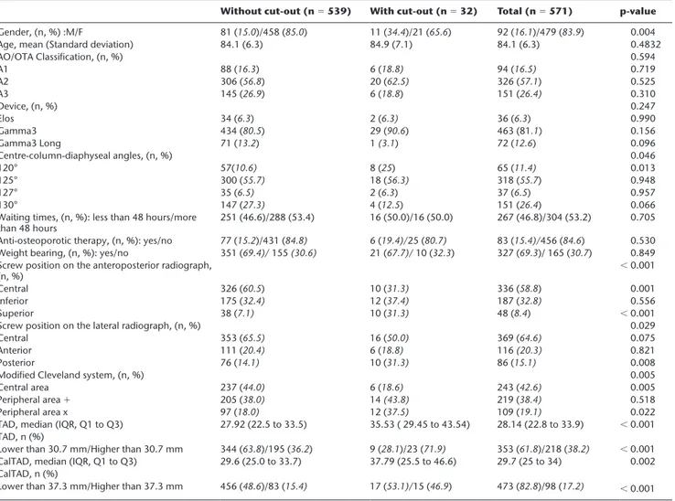 Table I.   Demographic data and baseline characteristics of all patients with trochanteric fractures