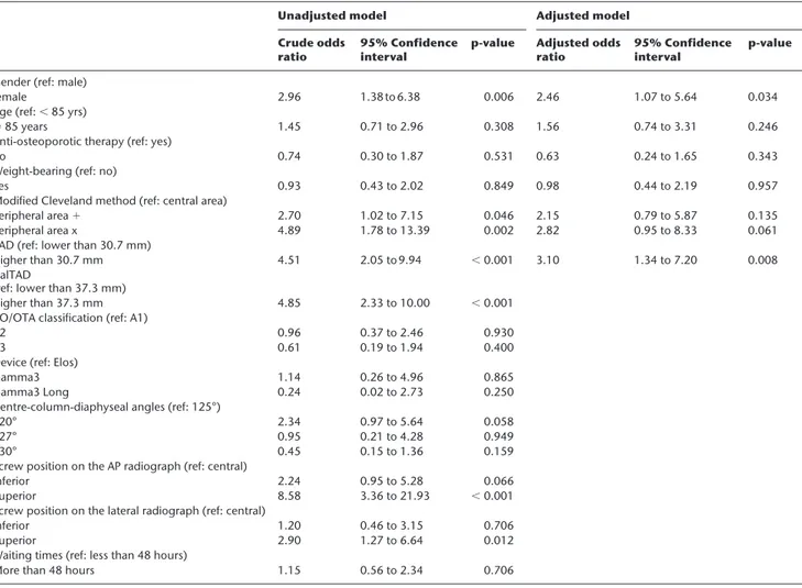 Table II.  Association between baseline patient characteristics and cut-out according to logistic regression analysis, unadjusted and adjusted for potential 