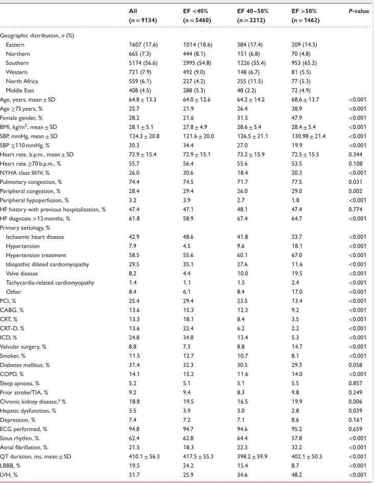 Table 1 Baseline characteristics in chronic heart failure patients stratified by ejection fraction All (n = 9134) EF &lt;40%(n = 5460) EF 40–50%(n= 2212) EF &gt;50%(n = 1462) P-value 
