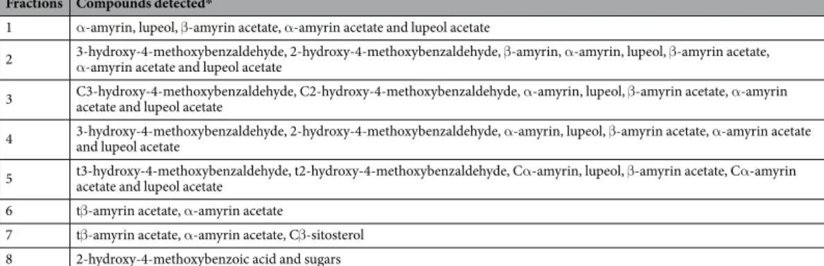 Table 1.  Compounds detected in the eight fractions of HI decoction.  * In order of elution; C: most  characterizing molecule of the fraction; t: found in traces.