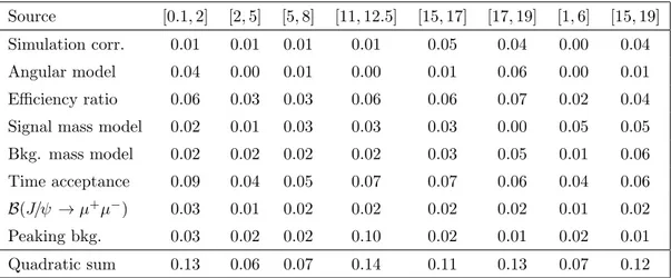 Table 2. Systematic uncertainties [10 −5 GeV −2 c 4 ] on the branching fraction ratio dB(B s 0 → φµ + µ − )/B(B 0